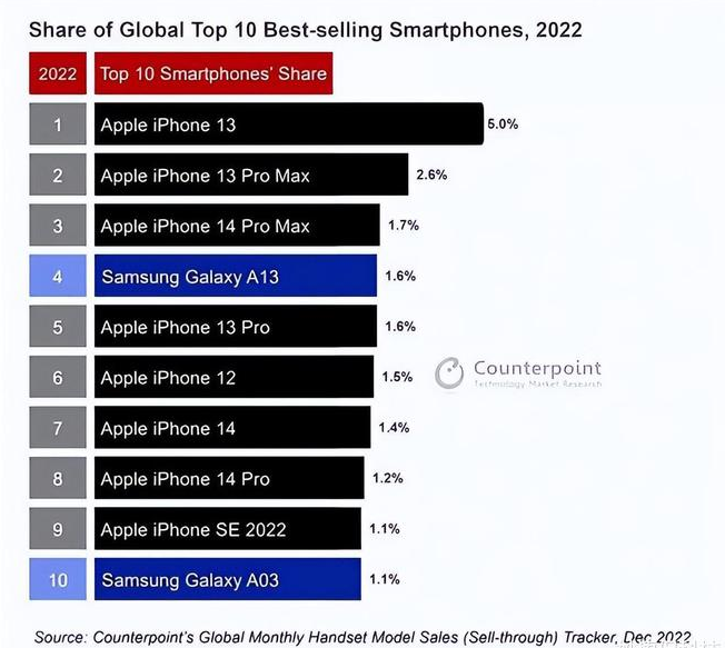 昌乐苹果维修分享:为什么iPhone14的销量不如iPhone13? 