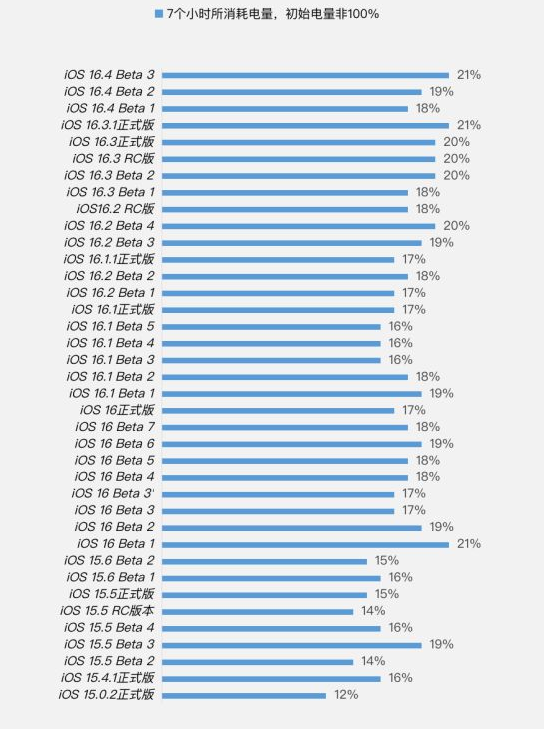 昌乐苹果手机维修分享iOS 16.4 Beta 3续航跑分等测试结果汇总 