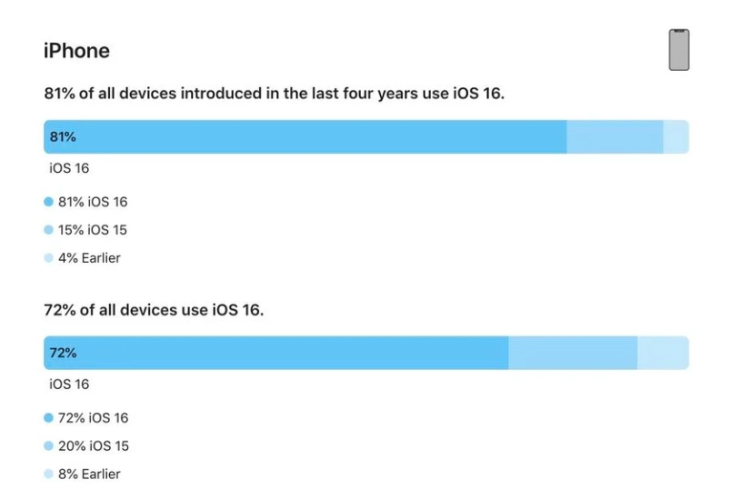 昌乐苹果手机维修分享iOS 16 / iPadOS 16 安装率 