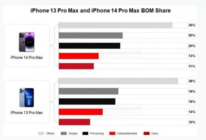 昌乐苹果手机维修分享iPhone 14 Pro的成本和利润 