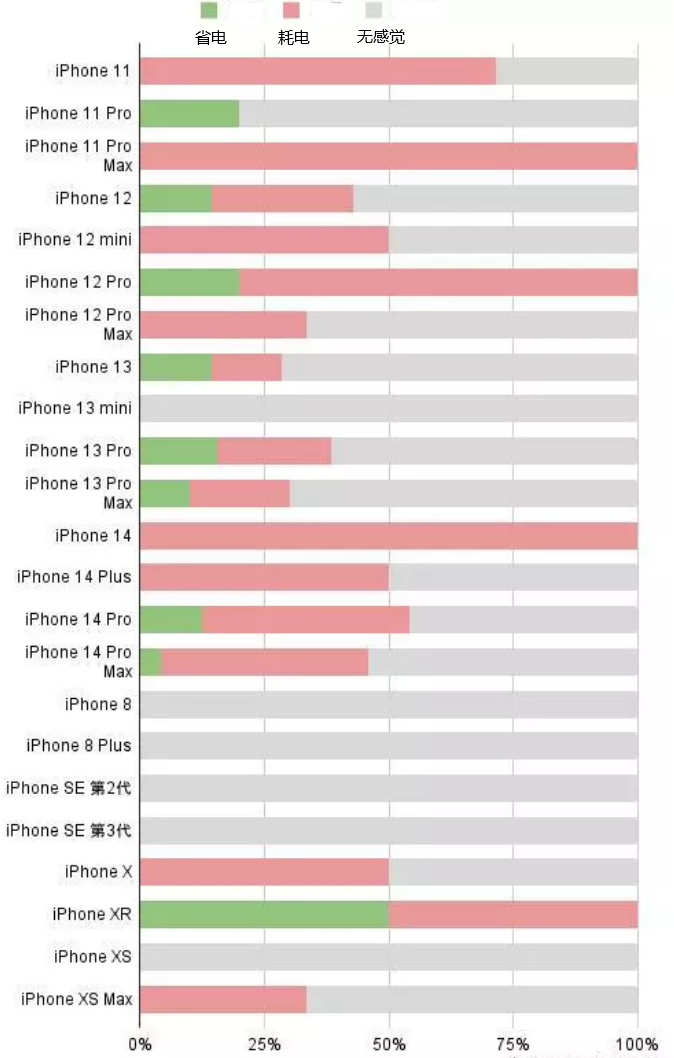 昌乐苹果手机维修分享iOS16.2太耗电怎么办？iOS16.2续航不好可以降级吗？ 