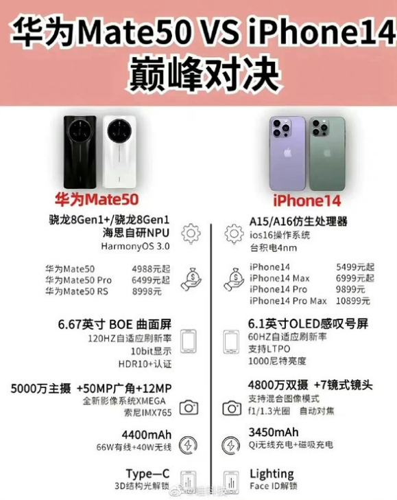 昌乐苹果14维修分享iPhone14和华为mate50，应该怎么选 