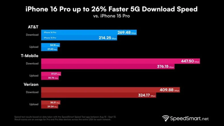 昌乐苹果手机维修分享iPhone 16 Pro 系列的 5G 速度 