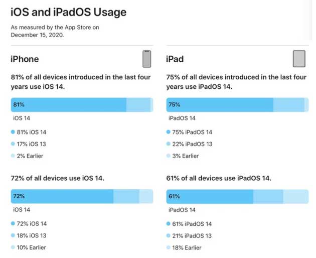 昌乐苹果手机维修分享有多少用户更新了 iOS 14 