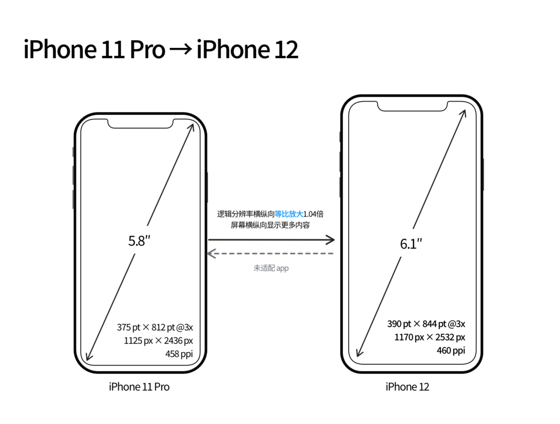 昌乐苹果手机维修分享iPhone 12 mini 和 iPhone 12 Pro 的尺寸变化会改变显示内容吗 
